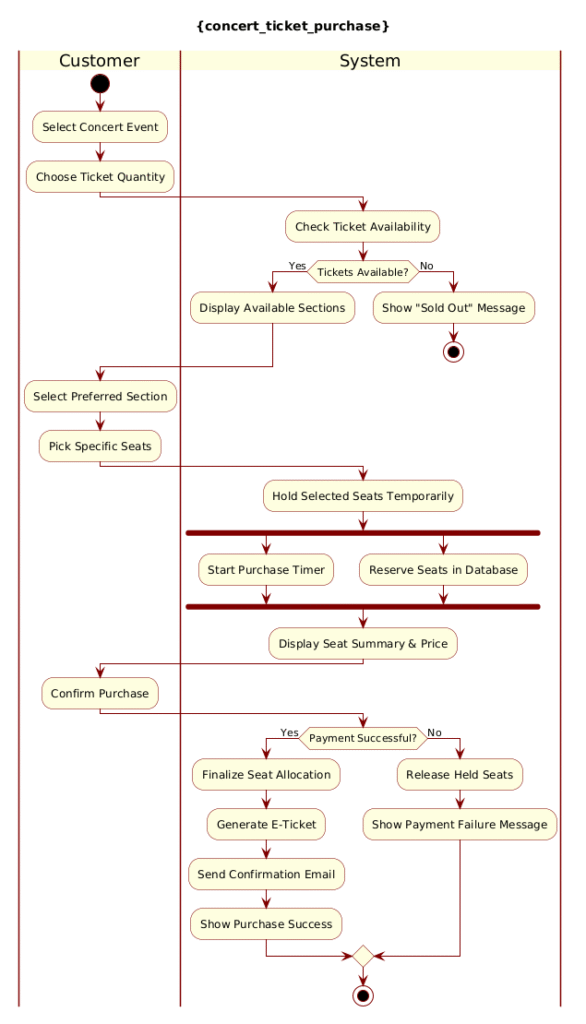 Masterclass: Designing a Concert Ticket Purchase Flow with PlantUML Activity Diagrams