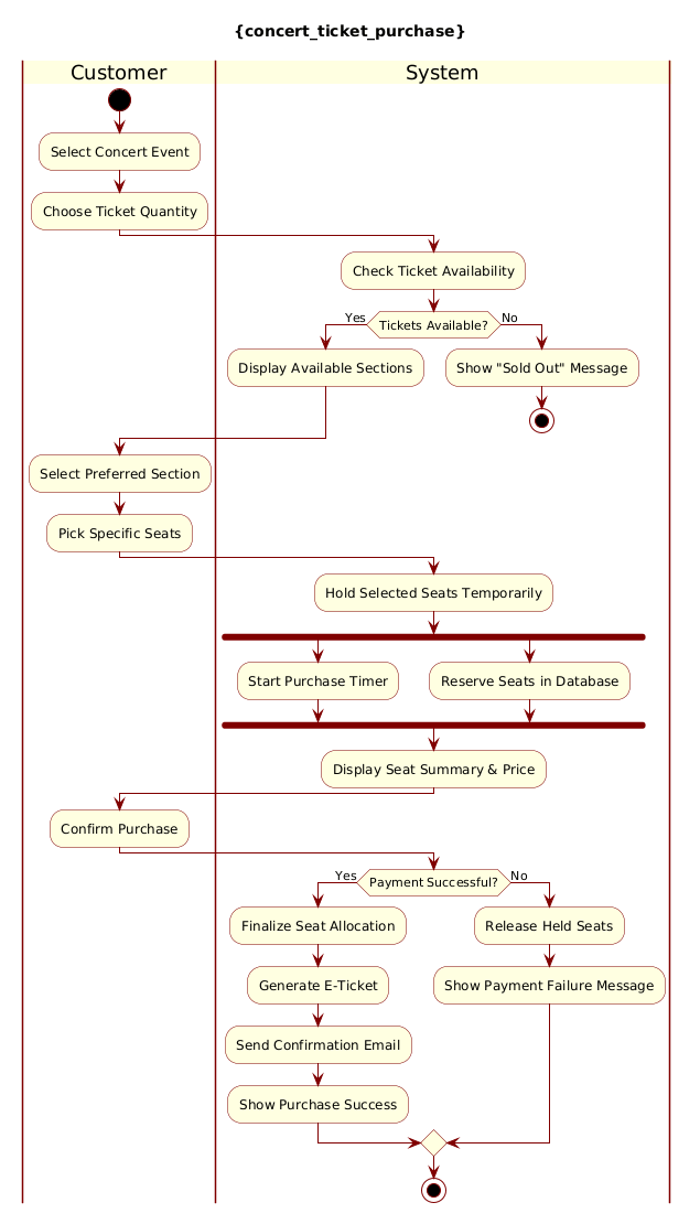 Concert Ticket Purchase Activity Diagram Preview