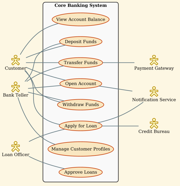 Mastering Core Banking System Modeling: A PlantUML Use Case Diagram Tutorial