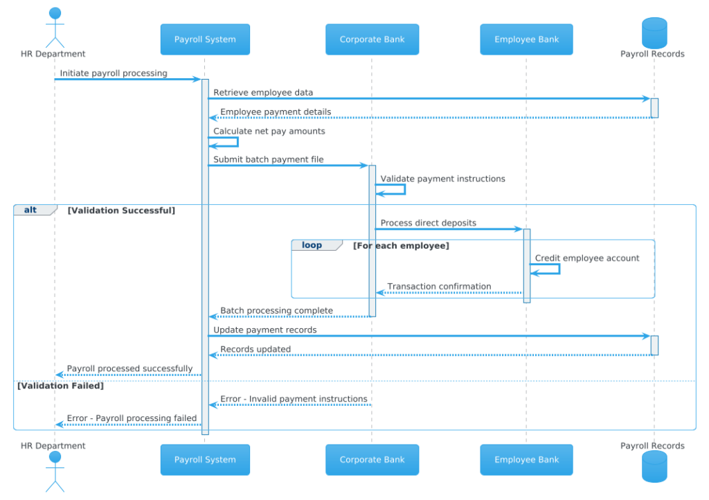 Mastering Corporate Banking Payroll Flows: A PlantUML Sequence Diagram Guide