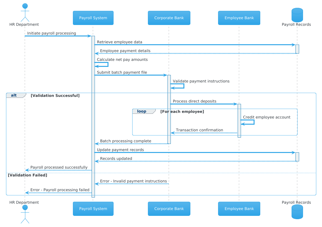 PlantUML Sequence Diagram for Payroll Direct Deposit