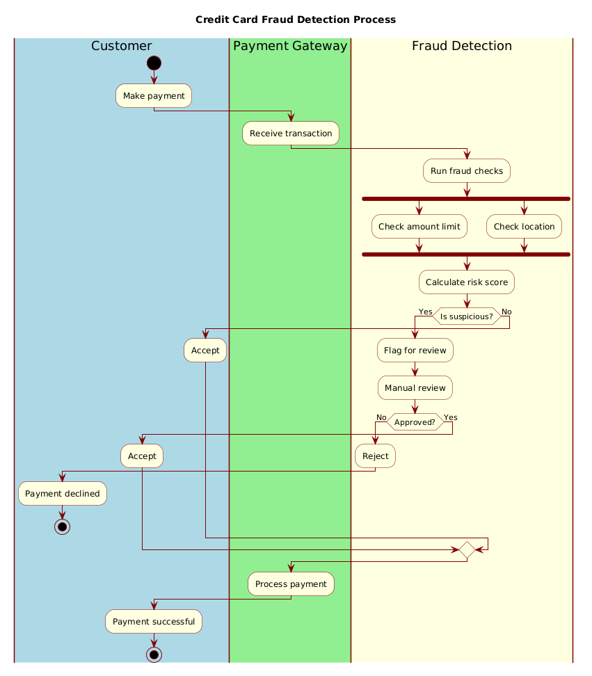 Mastering Financial Security: Building a Credit Card Fraud Detection Activity Diagram in PlantUML