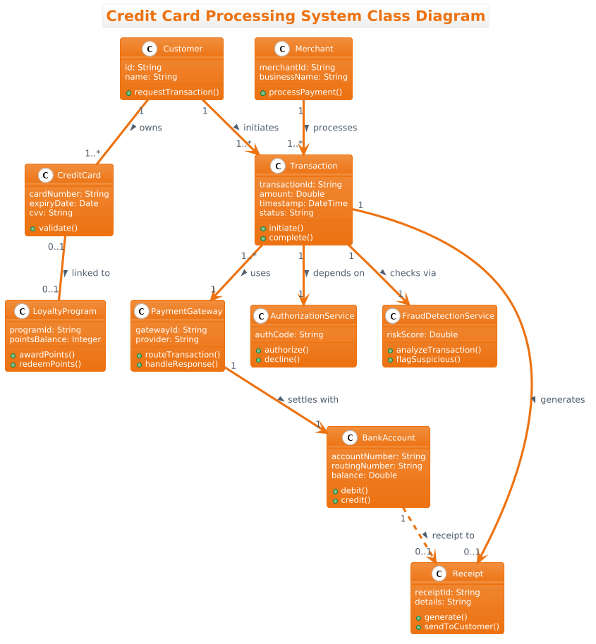 Mastering Fintech Architecture: Building a Credit Card Processing System Class Diagram with PlantUML