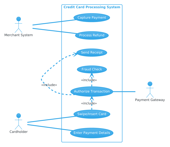 Designing a Credit Card Processing System Use Case Diagram with PlantUML