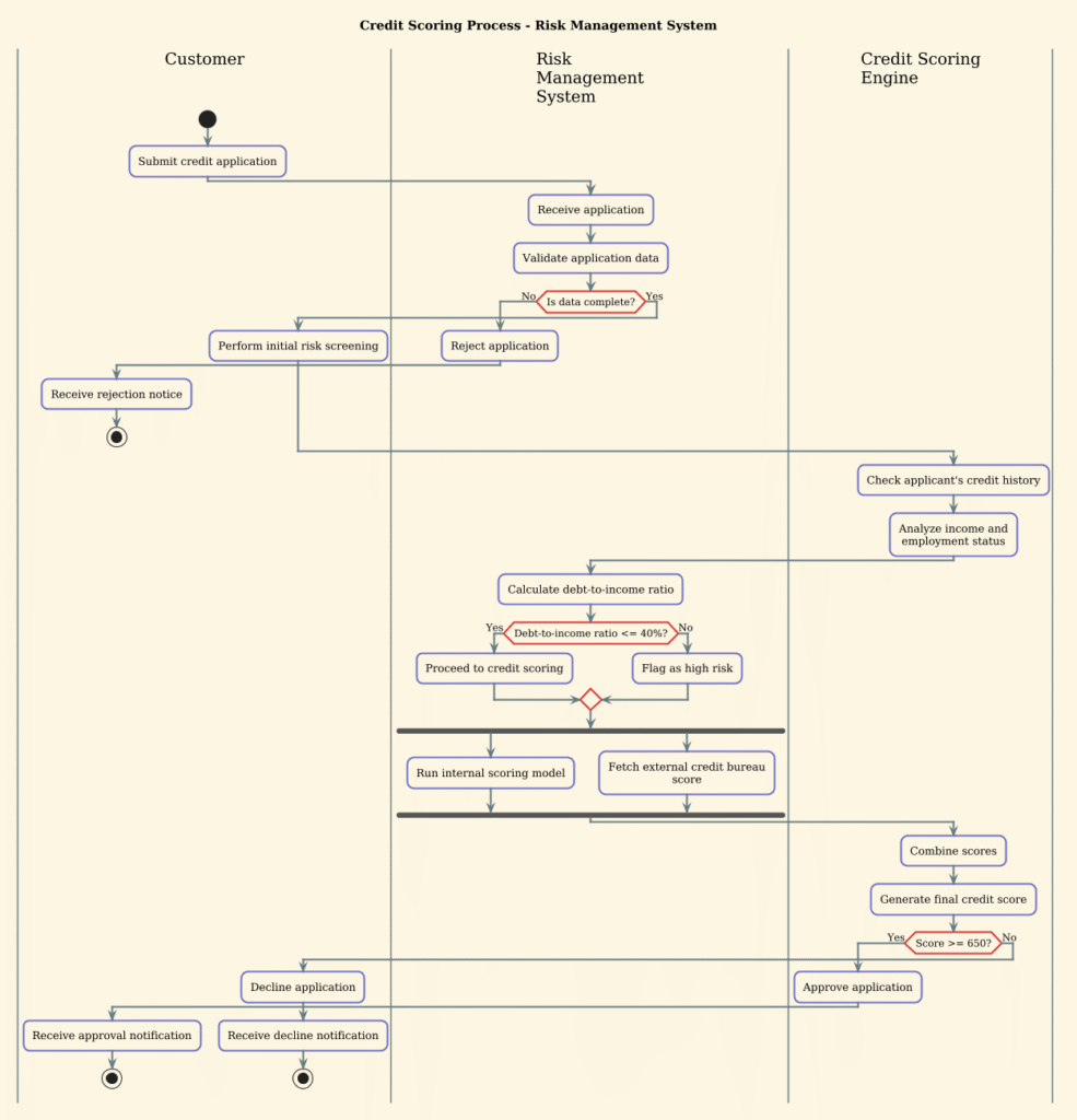Mastering Financial Workflows: A Credit Scoring Activity Diagram with PlantUML