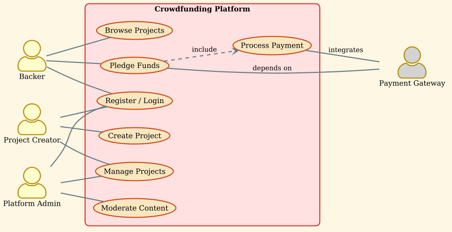 Mastering Crowdfunding System Modeling: A Crowdfunding Platform Use Case Diagram in PlantUML