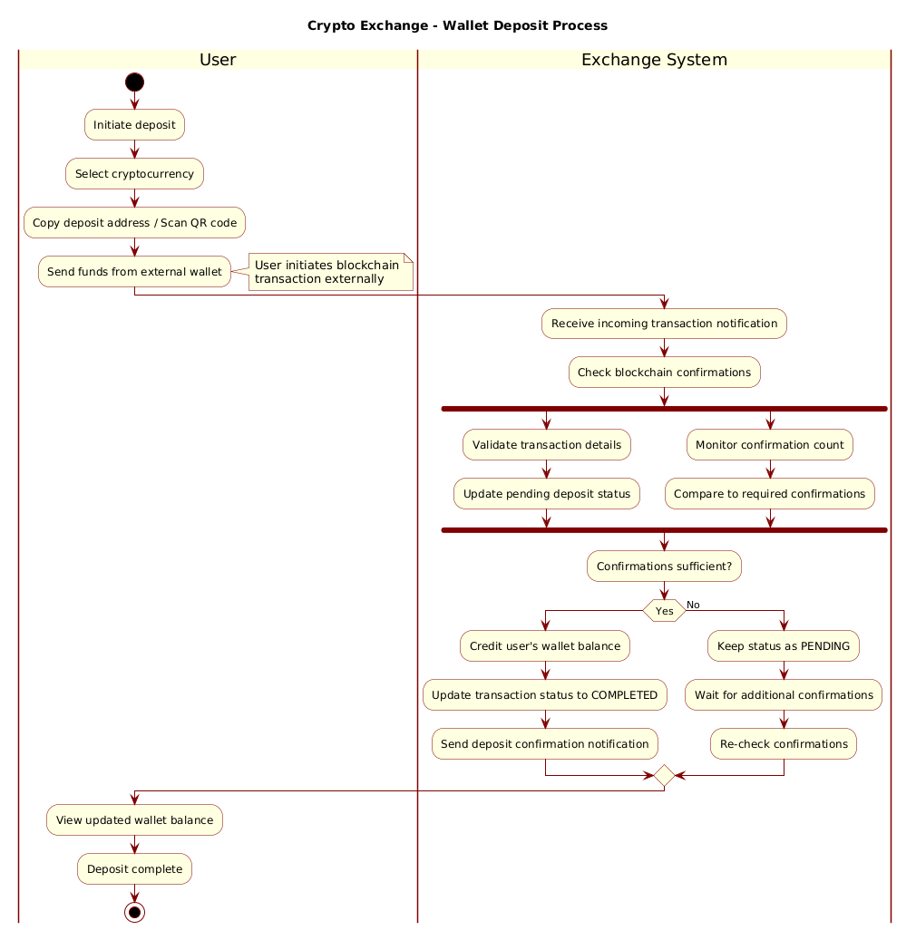 Crypto Exchange Wallet Deposit Activity Diagram Preview