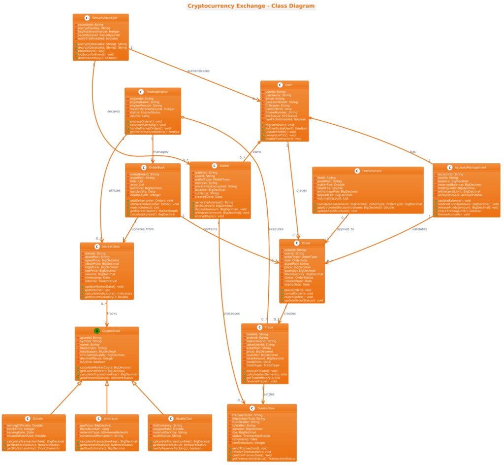 Building a Scalable Cryptocurrency Exchange Architecture with PlantUML Class Diagrams