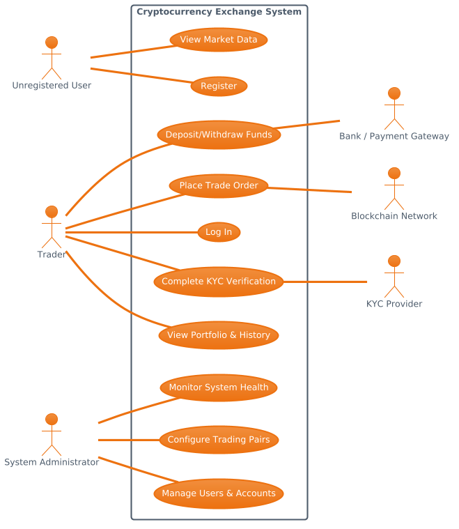 Mastering Financial System Modeling: A Cryptocurrency Exchange Use Case Diagram with PlantUML