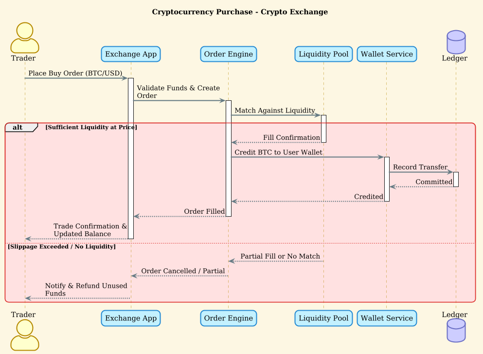 Mastering Cryptocurrency Purchase Flows: A PlantUML Sequence Diagram Masterclass
