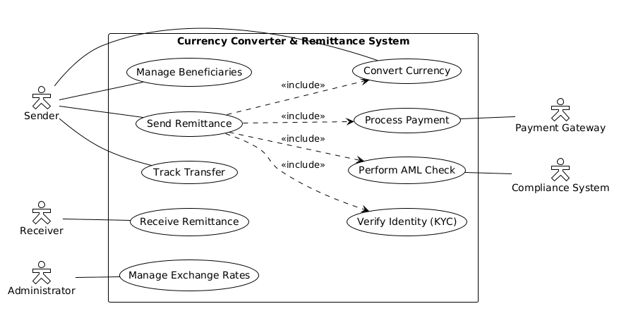 Mastering Financial Use Case Modeling: Currency Converter & Remittance System with PlantUML