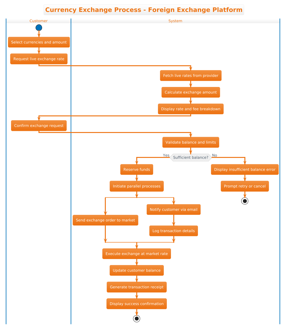 Currency Exchange Process Activity Diagram