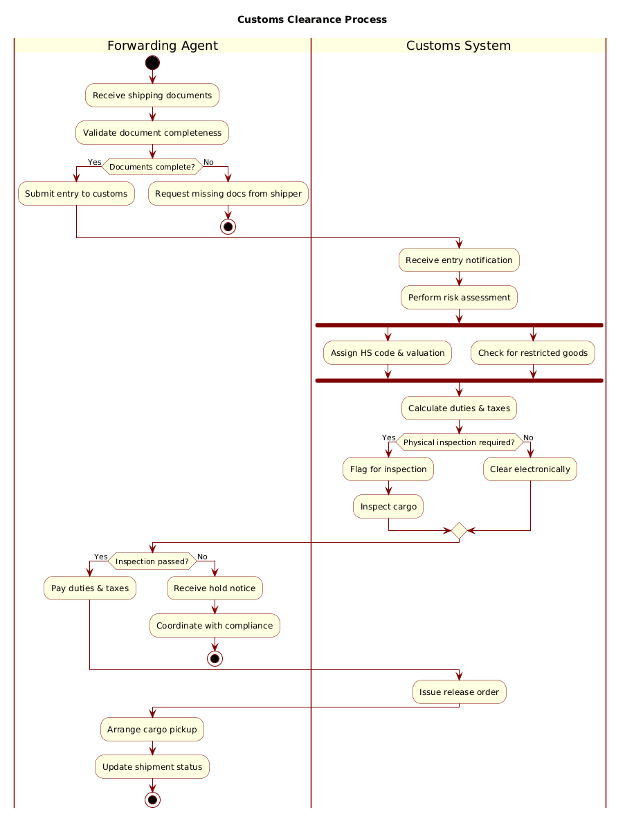 PlantUML activity diagram showing the customs clearance process with swimlanes for Forwarding Agent and Customs System