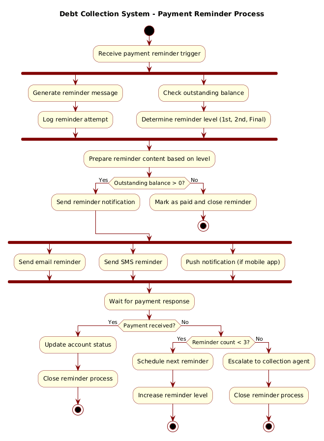 Mastering Financial Workflows: Debt Collection Payment Reminder Activity Diagram with PlantUML