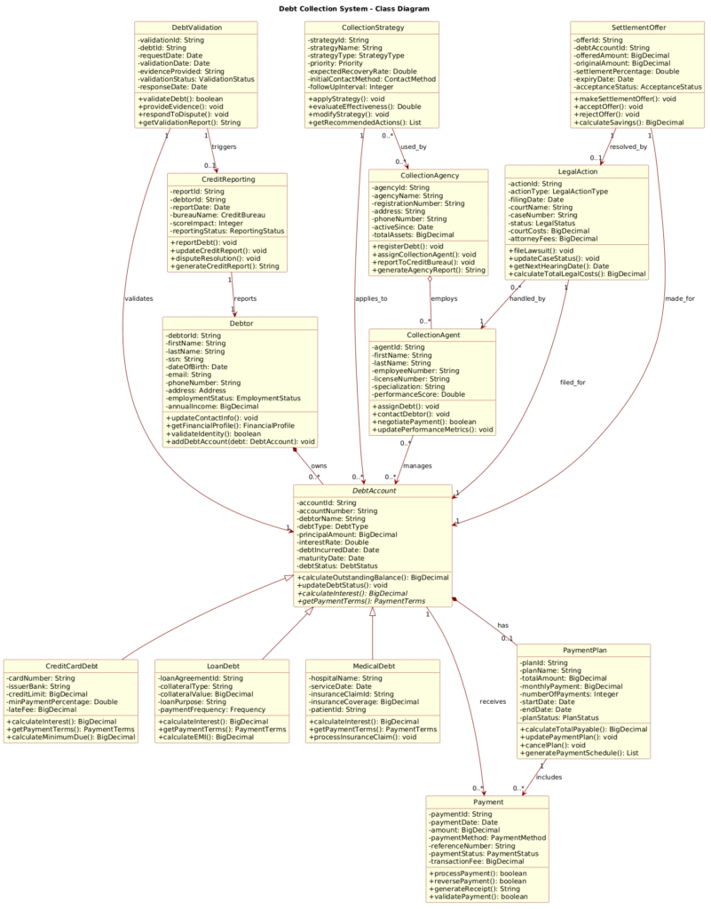 Mastering Financial Architecture: A Debt Collection System Class Diagram with PlantUML
