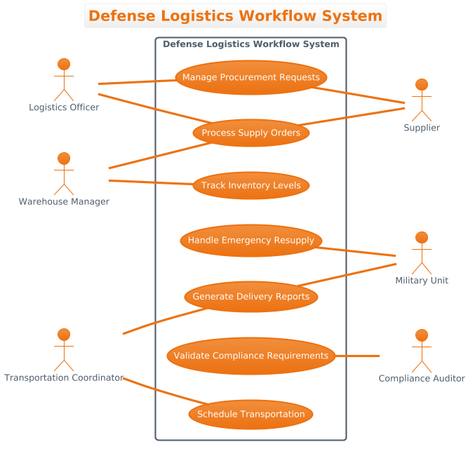 Use Case diagram showing Defense Logistics Workflow System actors and use cases in PlantUML