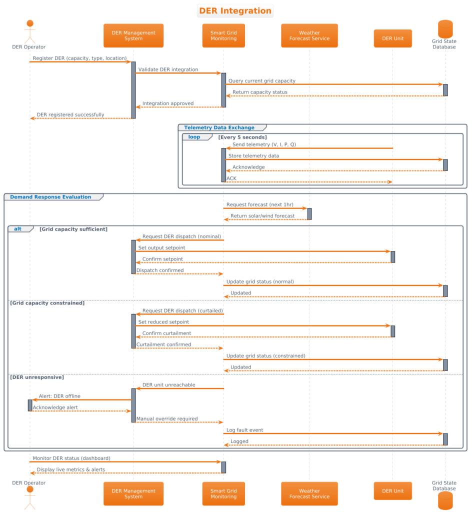 Mastering Distributed Energy Resource Integration: A PlantUML Sequence Diagram Masterclass