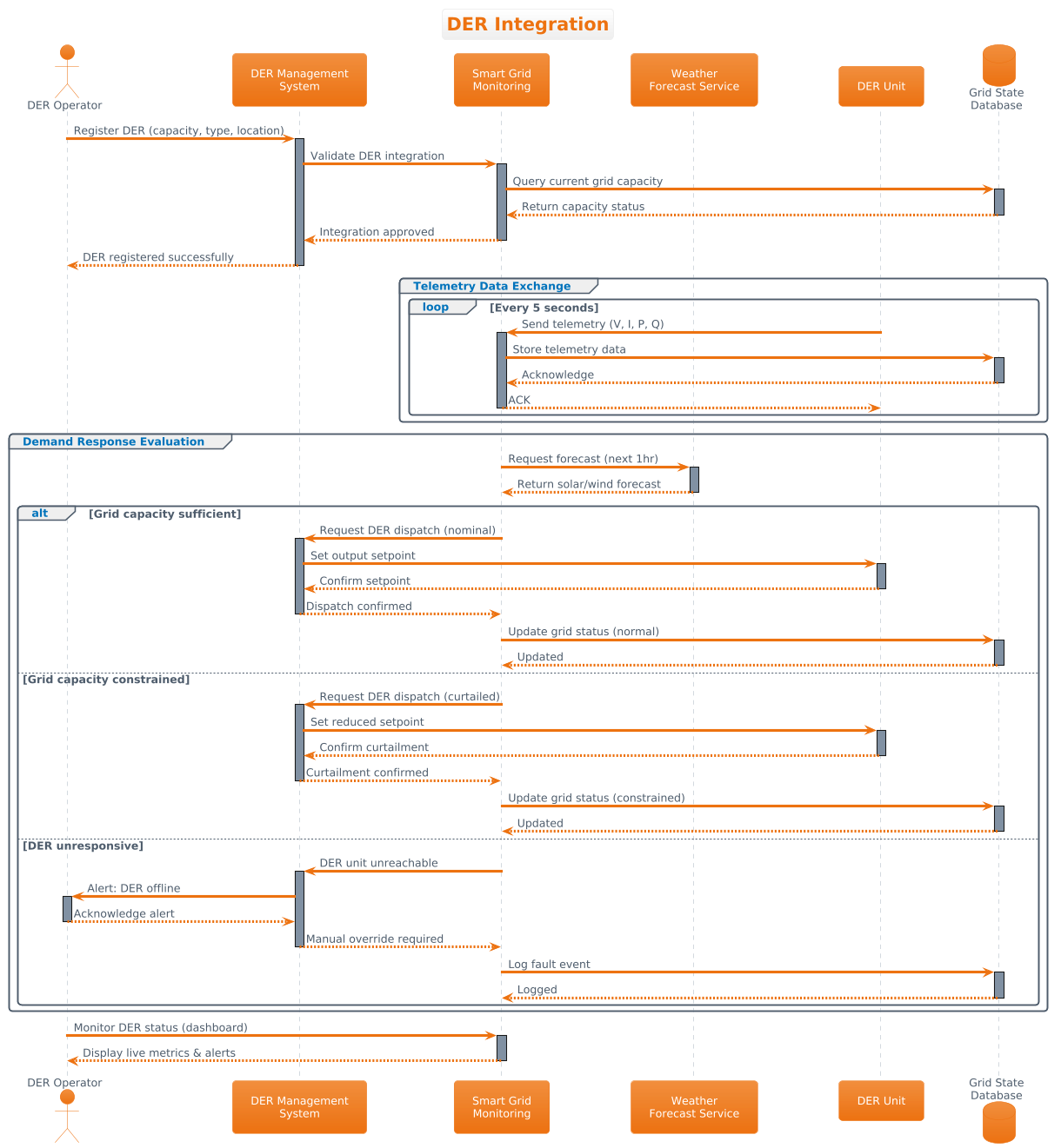 DER Integration Sequence Diagram Preview