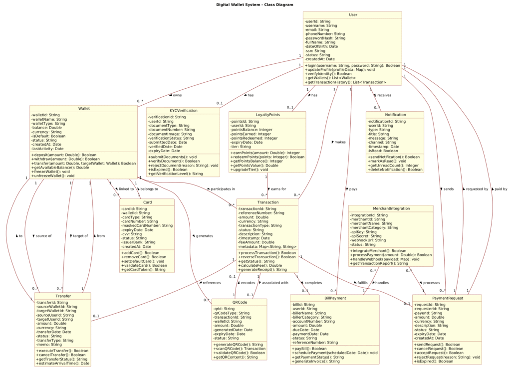 Mastering Financial Architecture: Digital Wallet System Class Diagram with PlantUML