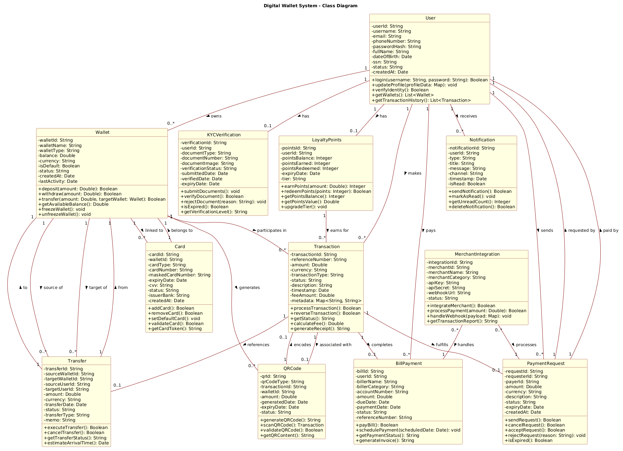 Digital Wallet System Class Diagram Preview
