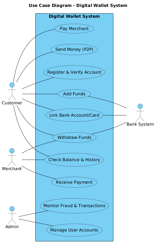 Building a Digital Wallet System Use Case Diagram with PlantUML