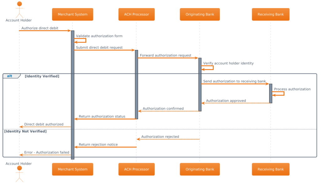 Mastering ACH Direct Debit Flows: A PlantUML Sequence Diagram Guide