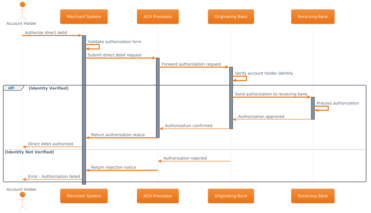 Sequence diagram showing the interaction between Account Holder, Merchant, ACH Processor, and Banks for direct debit authorization