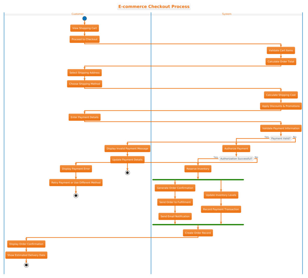 Mastering E-commerce Checkout Workflows: An Activity Diagram Masterclass with PlantUML