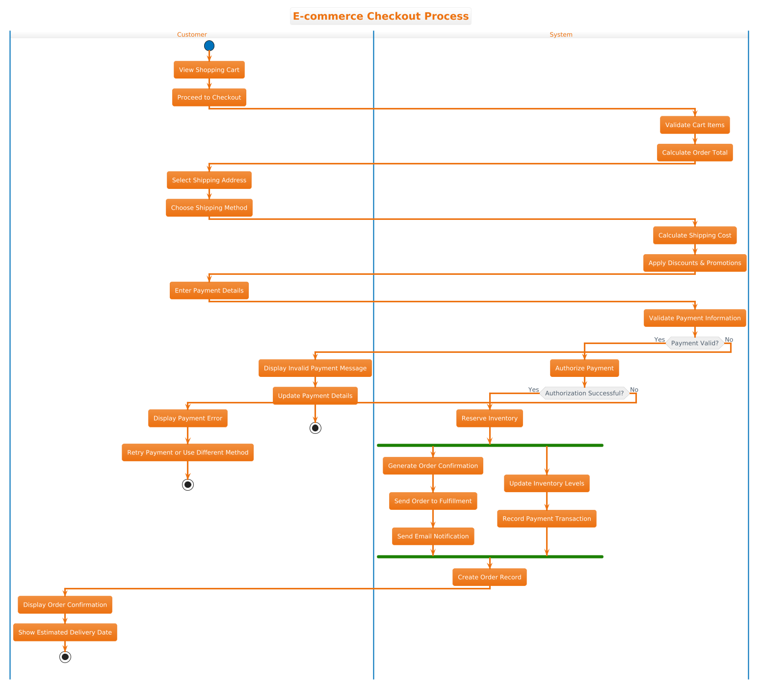 E-commerce Checkout Process Activity Diagram Preview