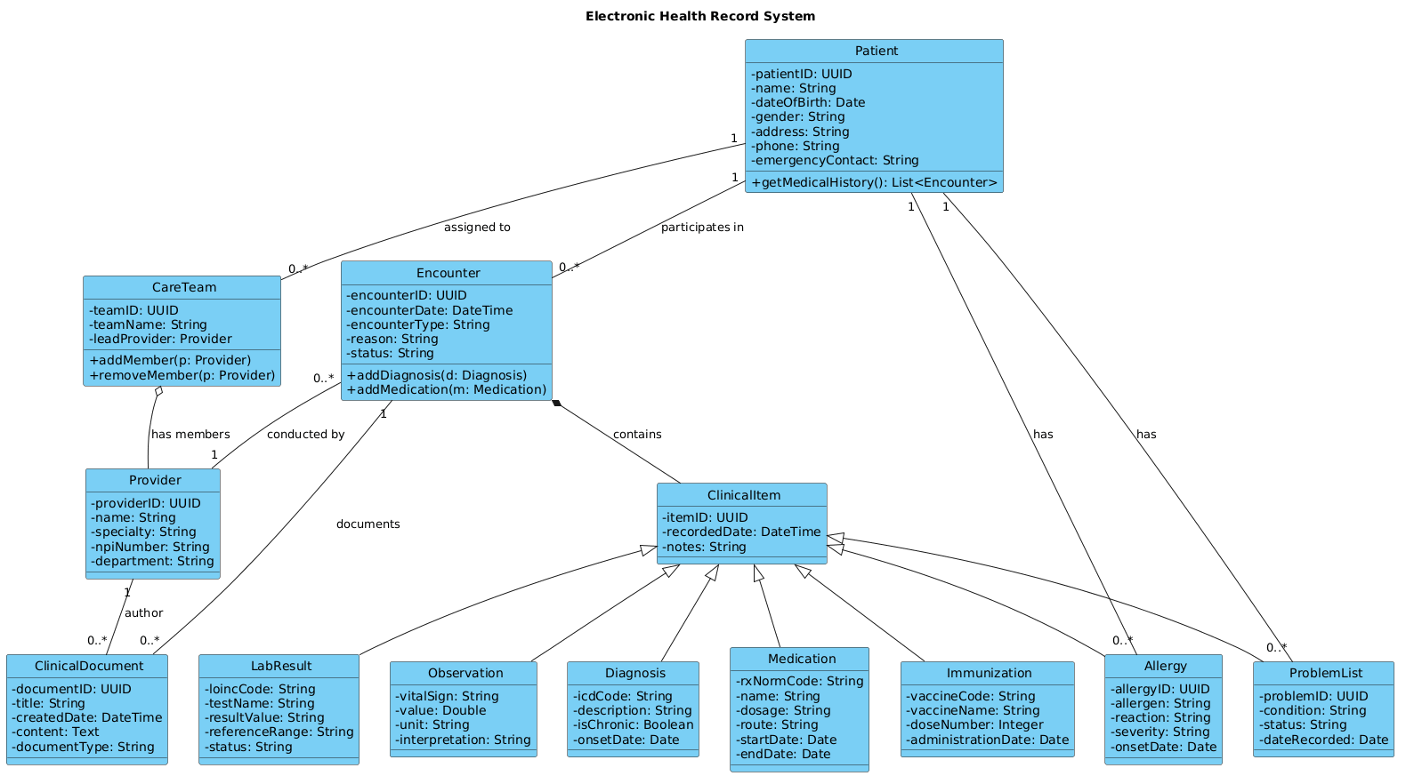 Electronic Health Record System class diagram showing Patient, Encounter, and ClinicalItem relationships