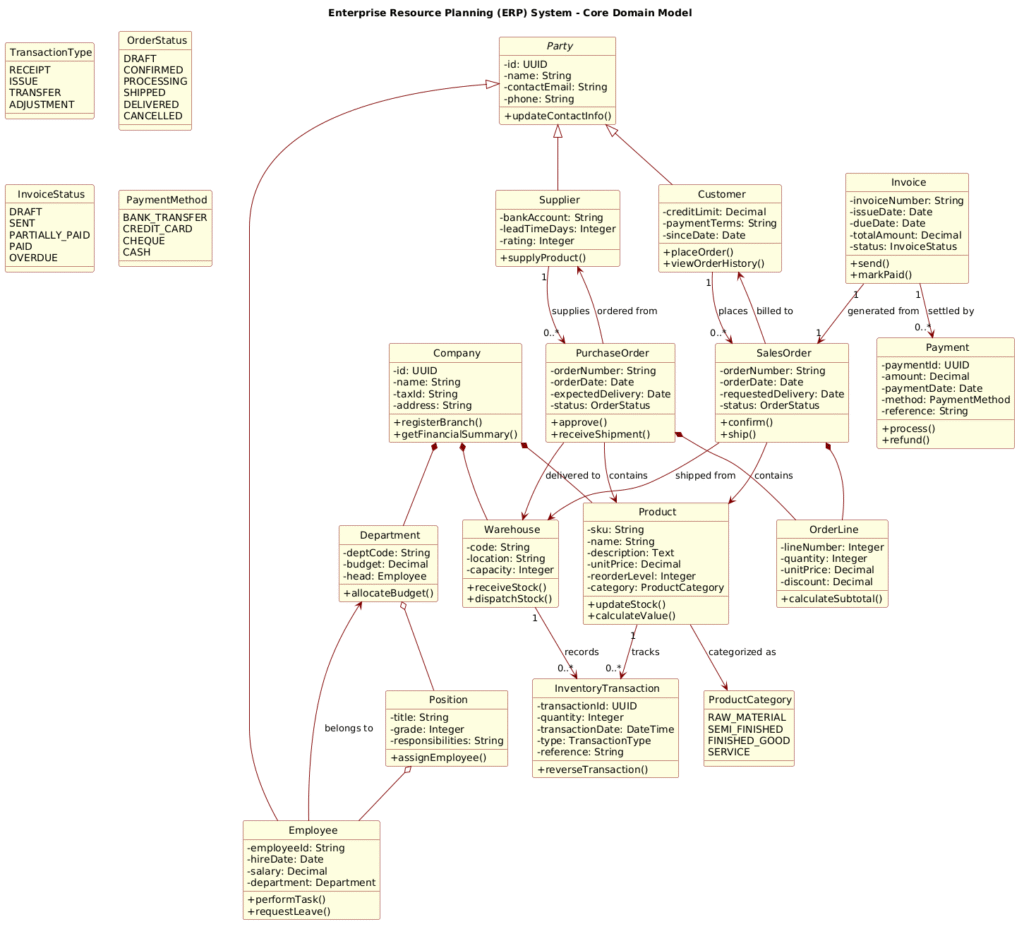 Mastering Enterprise Resource Planning Class Diagrams with PlantUML