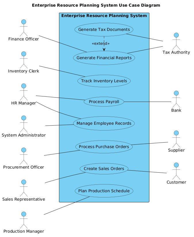Mastering Enterprise Resource Planning Use Case Diagrams with PlantUML