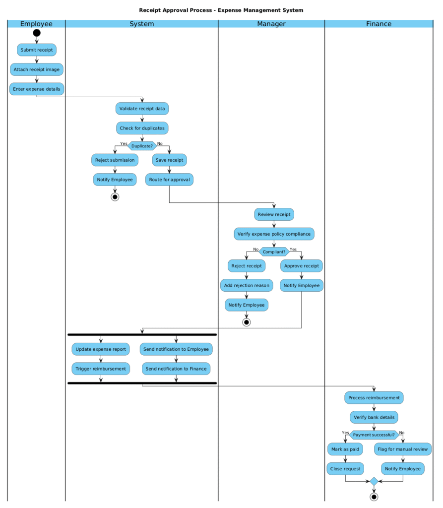 Mastering the Expense Management Receipt Approval Process with PlantUML Activity Diagrams