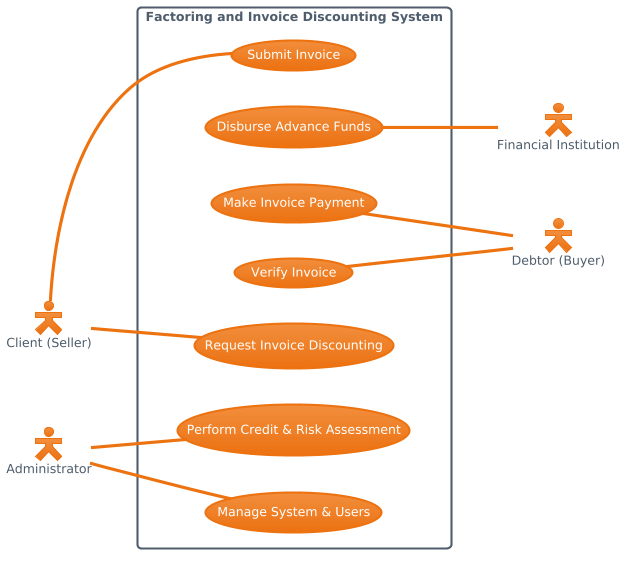 Architecting Financial Workflows: A PlantUML Use Case Diagram Masterclass for Factoring Systems