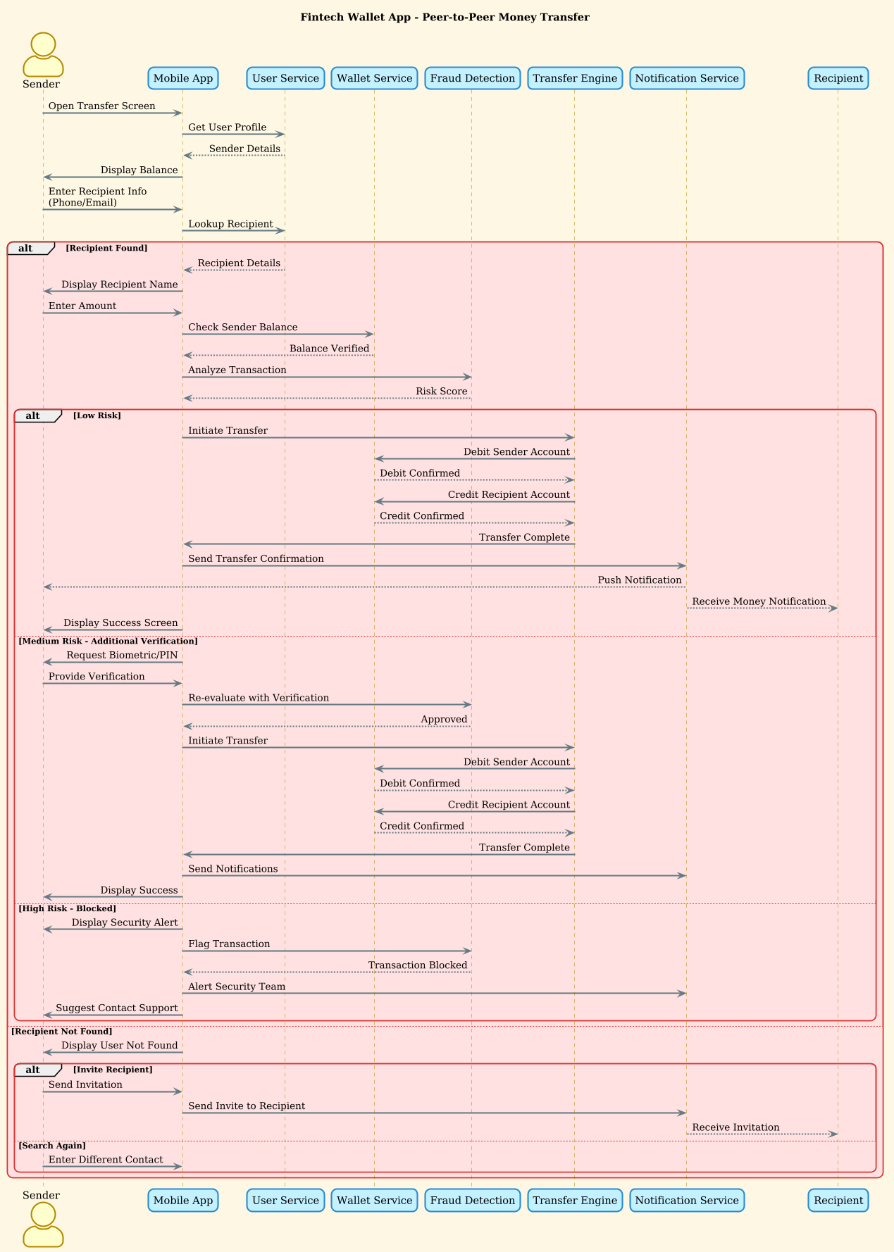 Sequence diagram showing P2P money transfer flow between Sender, Mobile App, and Backend Services in VPasCode