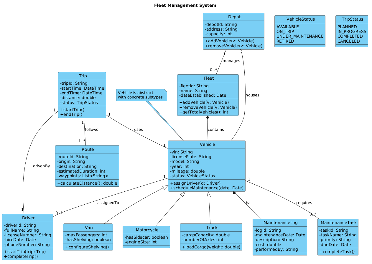 Fleet Management System Class Diagram showing relationships between Fleet, Vehicle, Driver, and Trip classes