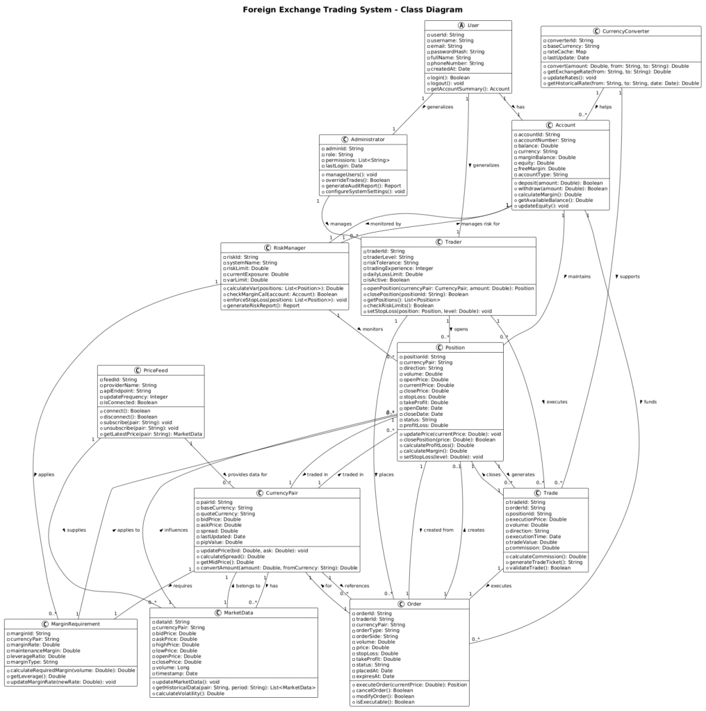 Mastering the Foreign Exchange Trading System Class Diagram with PlantUML