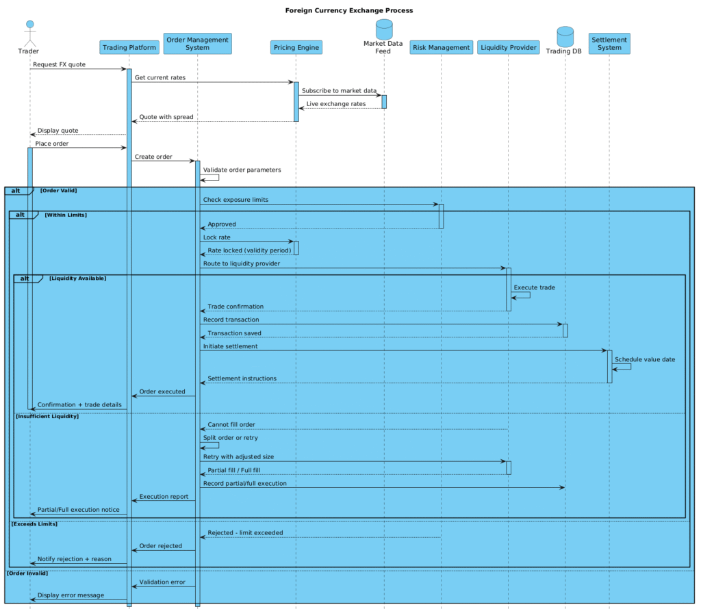 Mastering Forex Trading Workflows: A Sequence Diagram Masterclass with PlantUML