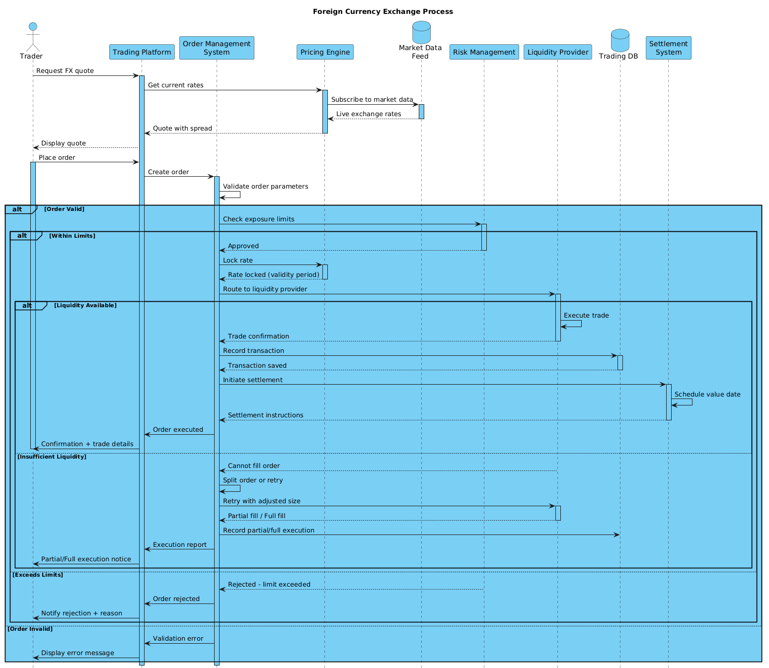 Forex Trading Platform Sequence Diagram Preview