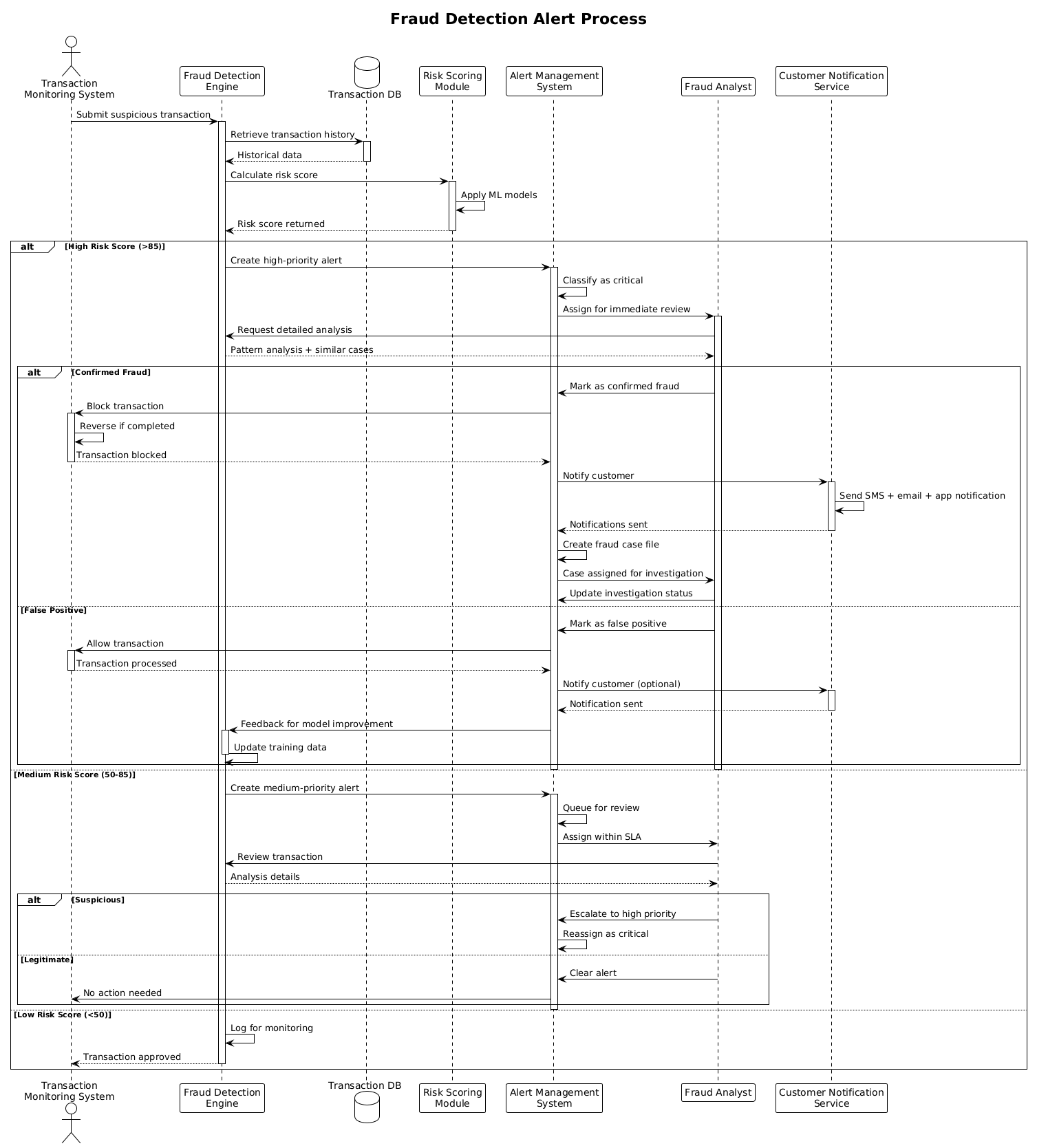 Fraud Detection Alert Process Sequence Diagram