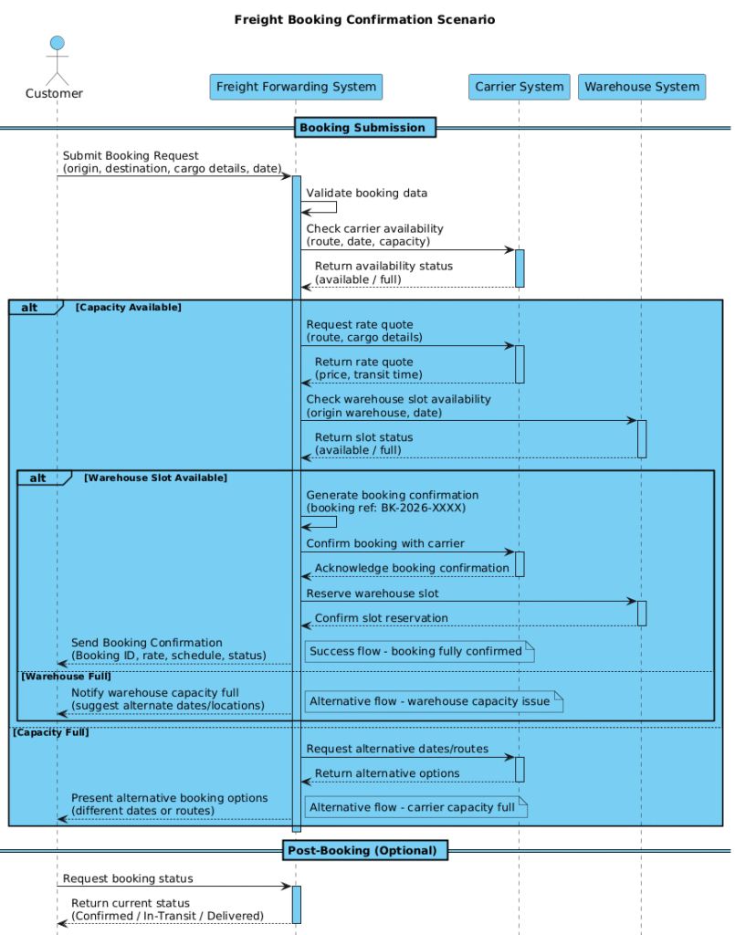 Mastering Freight Booking Workflows: A PlantUML Sequence Diagram Masterclass