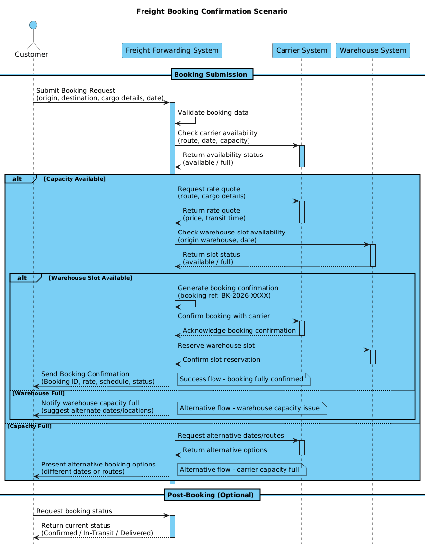 Freight Booking Confirmation Sequence Diagram Preview