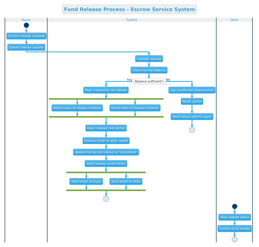 Activity diagram showing fund release process in an escrow service system with swimlanes