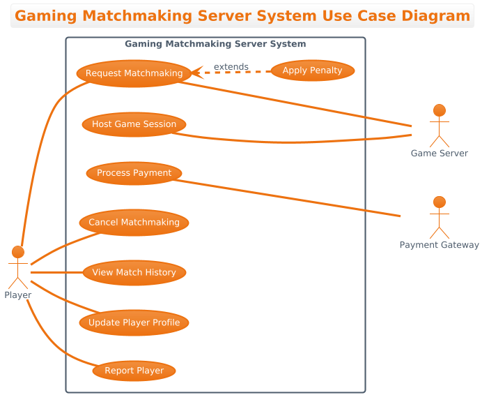 Mastering Use Case Diagrams for Gaming Infrastructure with PlantUML