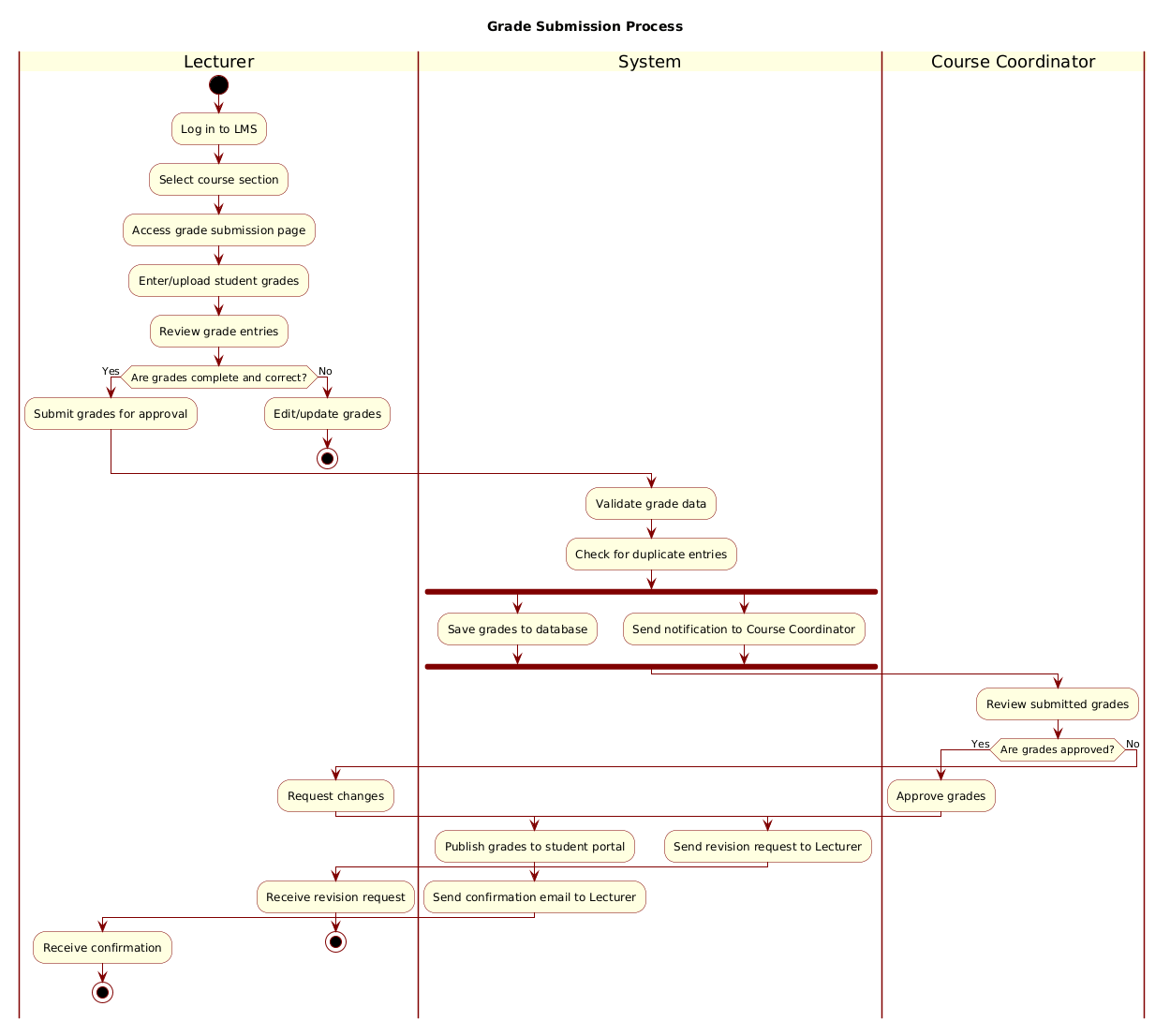 Grade Submission Process Activity Diagram rendered in VPasCode