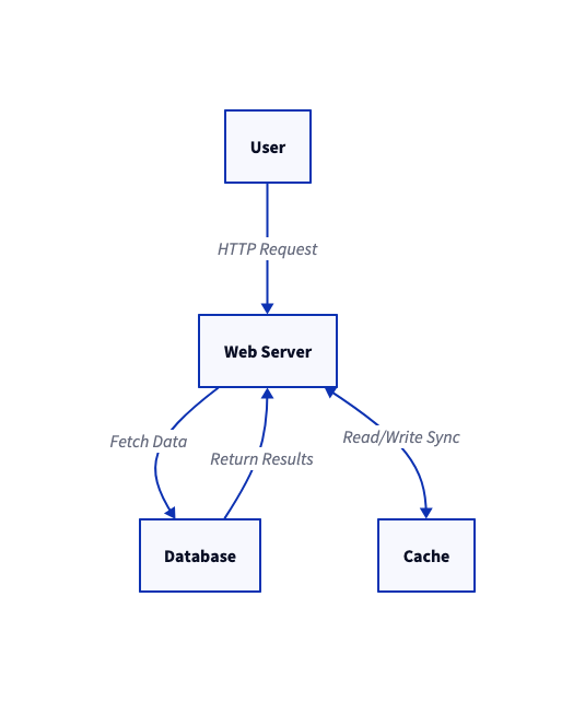 D2 simple connection diagram showing request and response flows between User, Web Server, Database, and Cache - Text to diagram editor - VPasCode