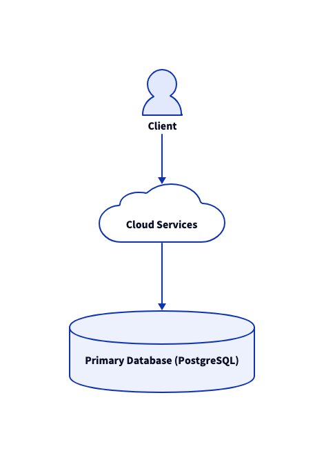 D2 custom shapes showing person, cloud, and database cylinder icons linked in sequence - Text to diagram editor - VPasCode