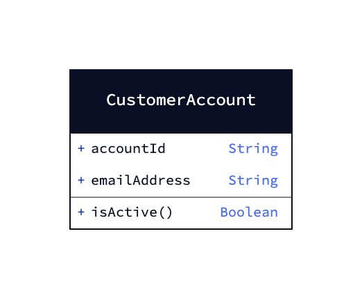 D2 class diagram displaying CustomerAccount properties and isActive method - Text to diagram editor - VPasCode