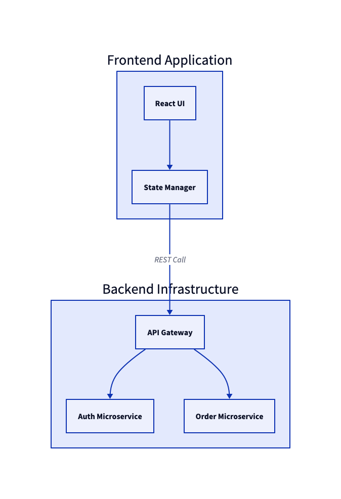 D2 nested containers grouping Frontend Application and Backend Infrastructure modules - Text to diagram editor - VPasCode