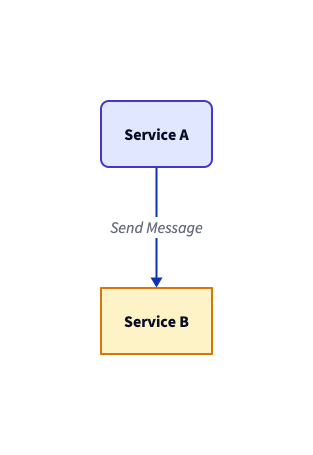 D2 styled blocks showing custom background colors and border styles for Service A and Service B - Text to diagram editor - VPasCode